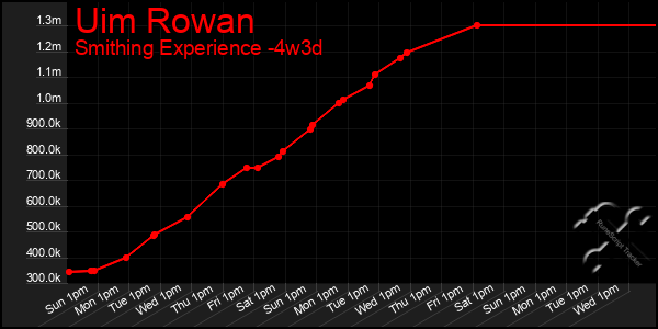 Last 31 Days Graph of Uim Rowan