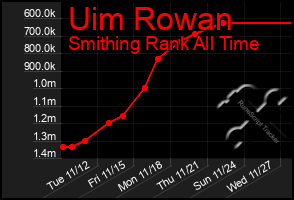 Total Graph of Uim Rowan