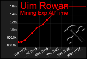 Total Graph of Uim Rowan