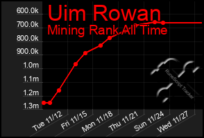 Total Graph of Uim Rowan