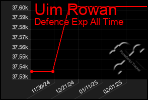 Total Graph of Uim Rowan