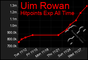 Total Graph of Uim Rowan