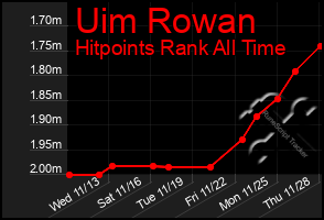 Total Graph of Uim Rowan