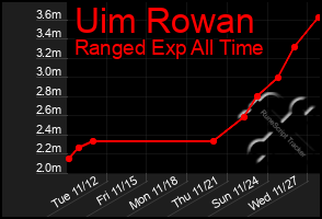 Total Graph of Uim Rowan