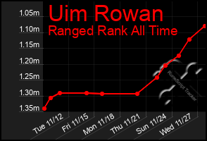 Total Graph of Uim Rowan