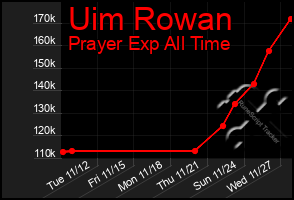 Total Graph of Uim Rowan