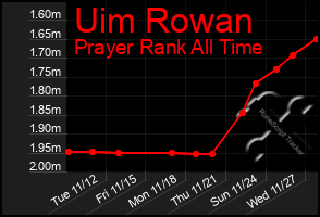 Total Graph of Uim Rowan