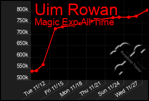 Total Graph of Uim Rowan