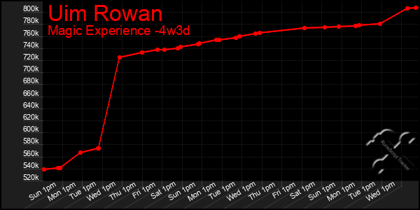 Last 31 Days Graph of Uim Rowan