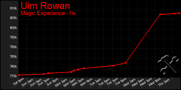 Last 7 Days Graph of Uim Rowan