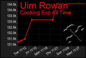 Total Graph of Uim Rowan