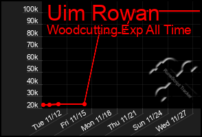 Total Graph of Uim Rowan