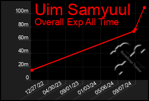 Total Graph of Uim Samyuul