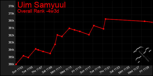 Last 31 Days Graph of Uim Samyuul