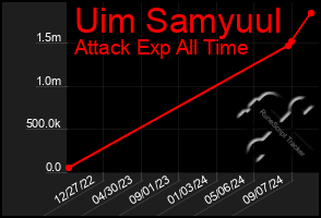 Total Graph of Uim Samyuul