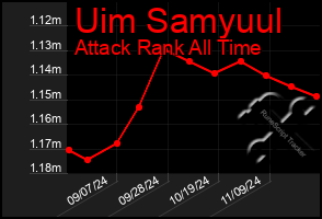 Total Graph of Uim Samyuul