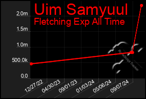 Total Graph of Uim Samyuul