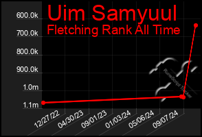 Total Graph of Uim Samyuul