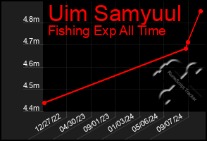 Total Graph of Uim Samyuul