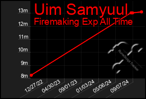 Total Graph of Uim Samyuul