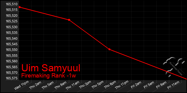 Last 7 Days Graph of Uim Samyuul