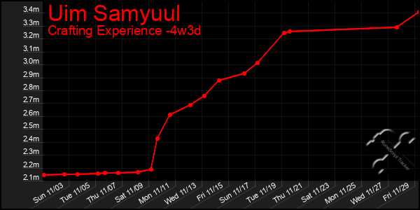 Last 31 Days Graph of Uim Samyuul