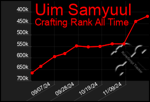 Total Graph of Uim Samyuul