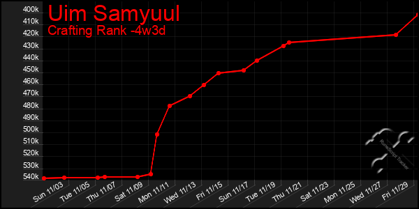 Last 31 Days Graph of Uim Samyuul