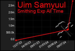 Total Graph of Uim Samyuul