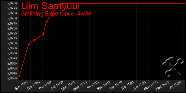 Last 31 Days Graph of Uim Samyuul