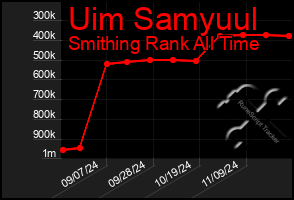 Total Graph of Uim Samyuul