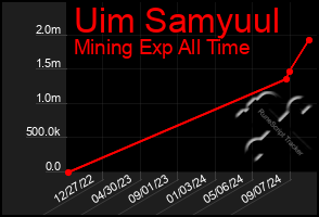 Total Graph of Uim Samyuul