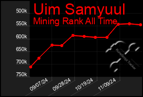 Total Graph of Uim Samyuul