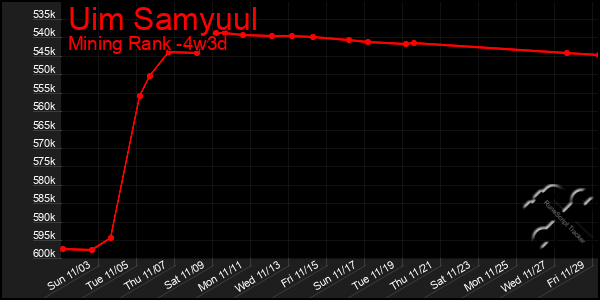 Last 31 Days Graph of Uim Samyuul