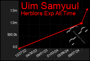 Total Graph of Uim Samyuul