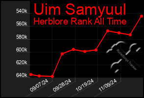 Total Graph of Uim Samyuul