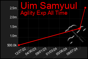 Total Graph of Uim Samyuul