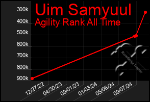 Total Graph of Uim Samyuul