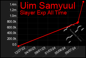 Total Graph of Uim Samyuul