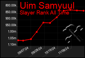 Total Graph of Uim Samyuul