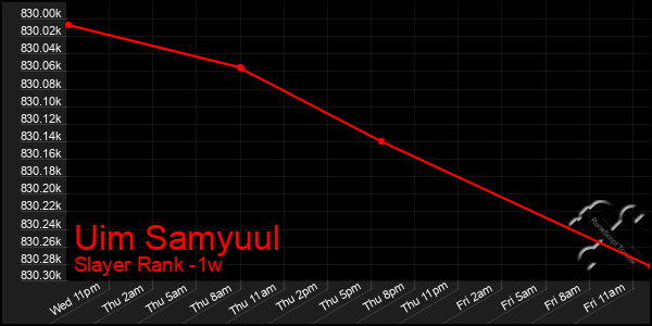 Last 7 Days Graph of Uim Samyuul