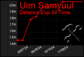 Total Graph of Uim Samyuul