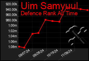 Total Graph of Uim Samyuul