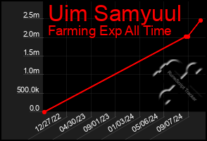 Total Graph of Uim Samyuul