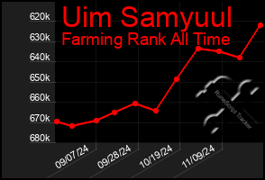 Total Graph of Uim Samyuul