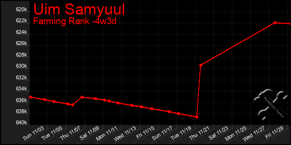 Last 31 Days Graph of Uim Samyuul