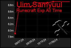 Total Graph of Uim Samyuul