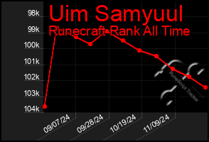 Total Graph of Uim Samyuul