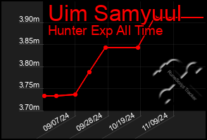 Total Graph of Uim Samyuul