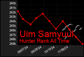 Total Graph of Uim Samyuul